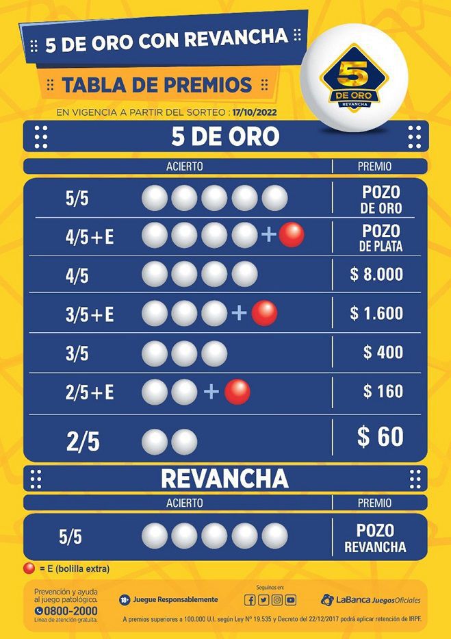 En Pozo Revancha se debe acertar los 5 números sorteados en el sorteo revancha. Imagen cedida a Montevideo Portal.