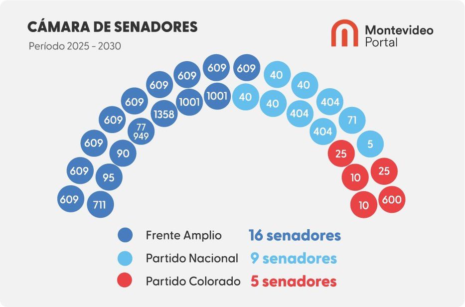 Composición del Senado para próximo período