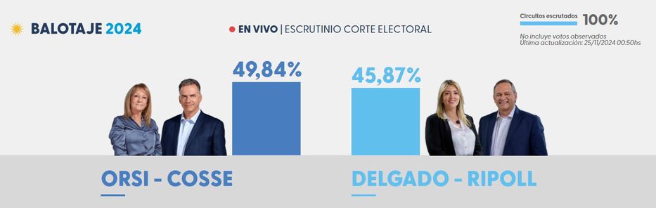 Resultado Escrutinio Primerio