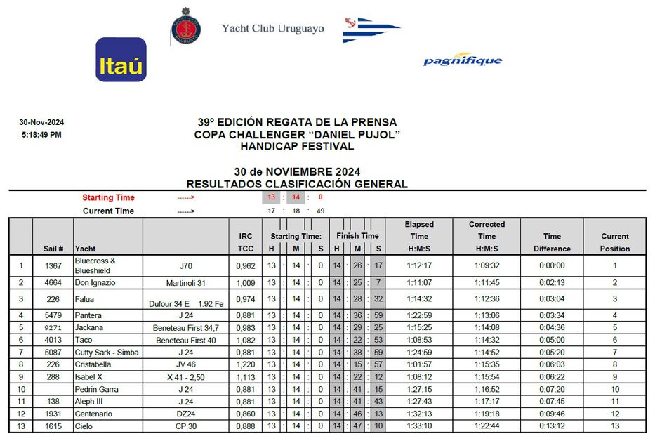 Resultados finales