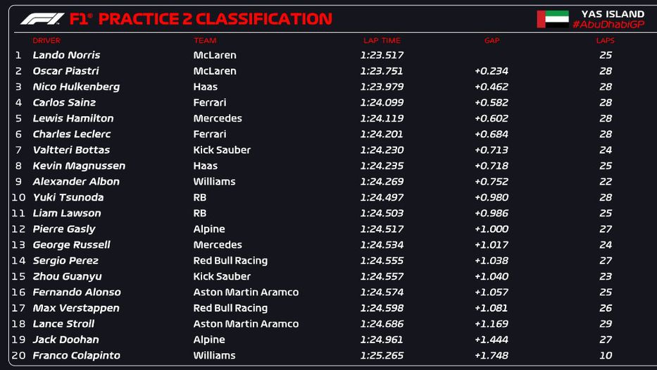 Foto: @F1