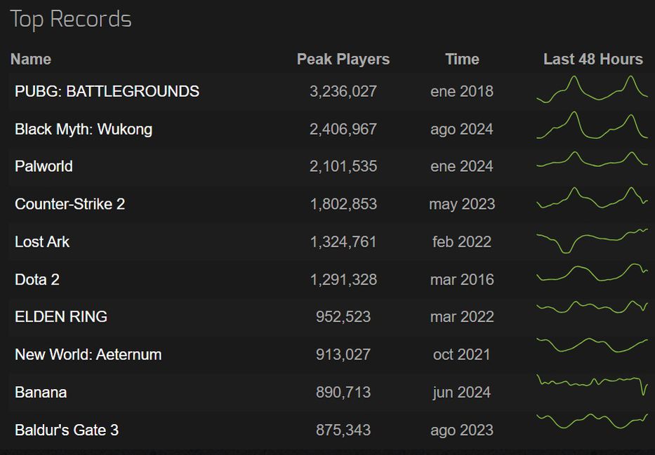 Foto: Steamcharts