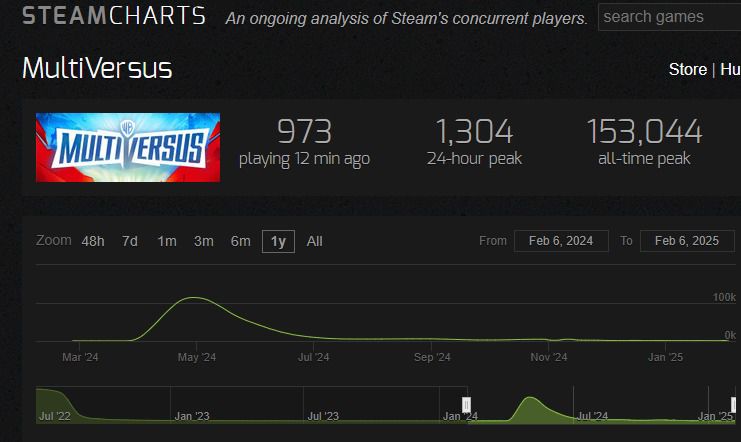 Foto: Steamcharts