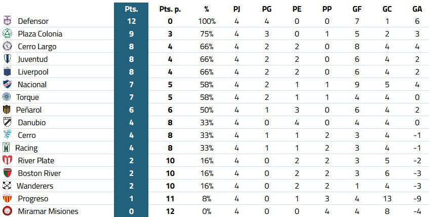 Las posiciones del Apertura.