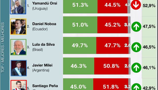 Lejos de la repesca