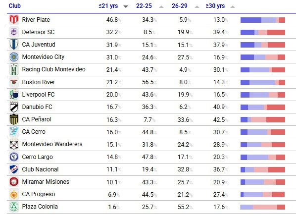 River Plate lidera la lista de -21 años. Foto: CIES