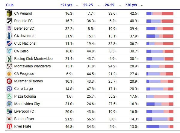 Peñarol lidera la lista de +30 años. Foto: CIES