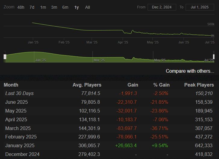 Captura de steamcharts.com