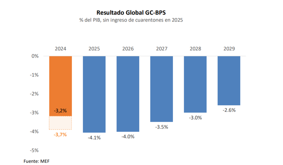 Foto: Ministerio de Economía y Finanzas