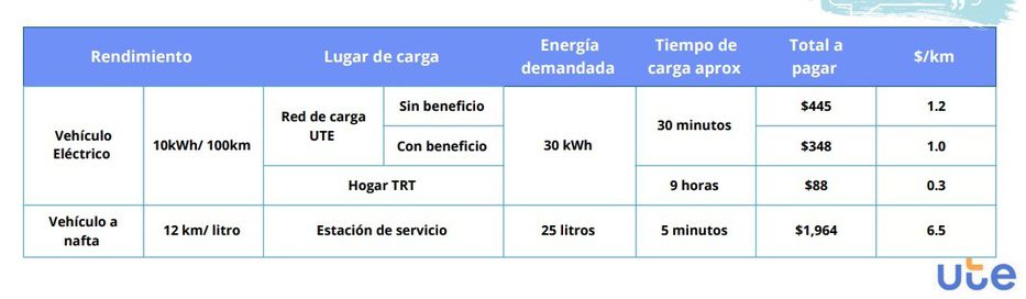 Tarifas de UTE para vehículos eléctricos y a nafta (a julio de 2025). Foto: UTE.