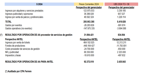 Balance del Antel Arena en 2024. Foto: Antel.