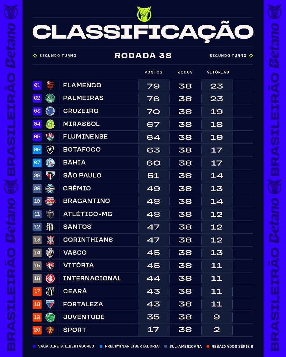 Las posiciones del Brasileirao.