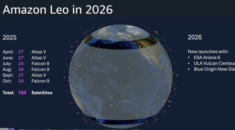 Amazon lanzará su servicio satelital Leo en 2026, pero con cobertura limitada
