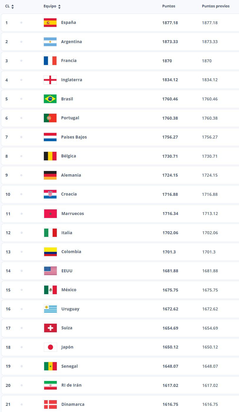 El último ranking FIFA del año.