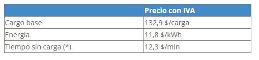 Precio de carga de vehículos eléctricos en la red pública (corriente alterna). Foto: UTE.