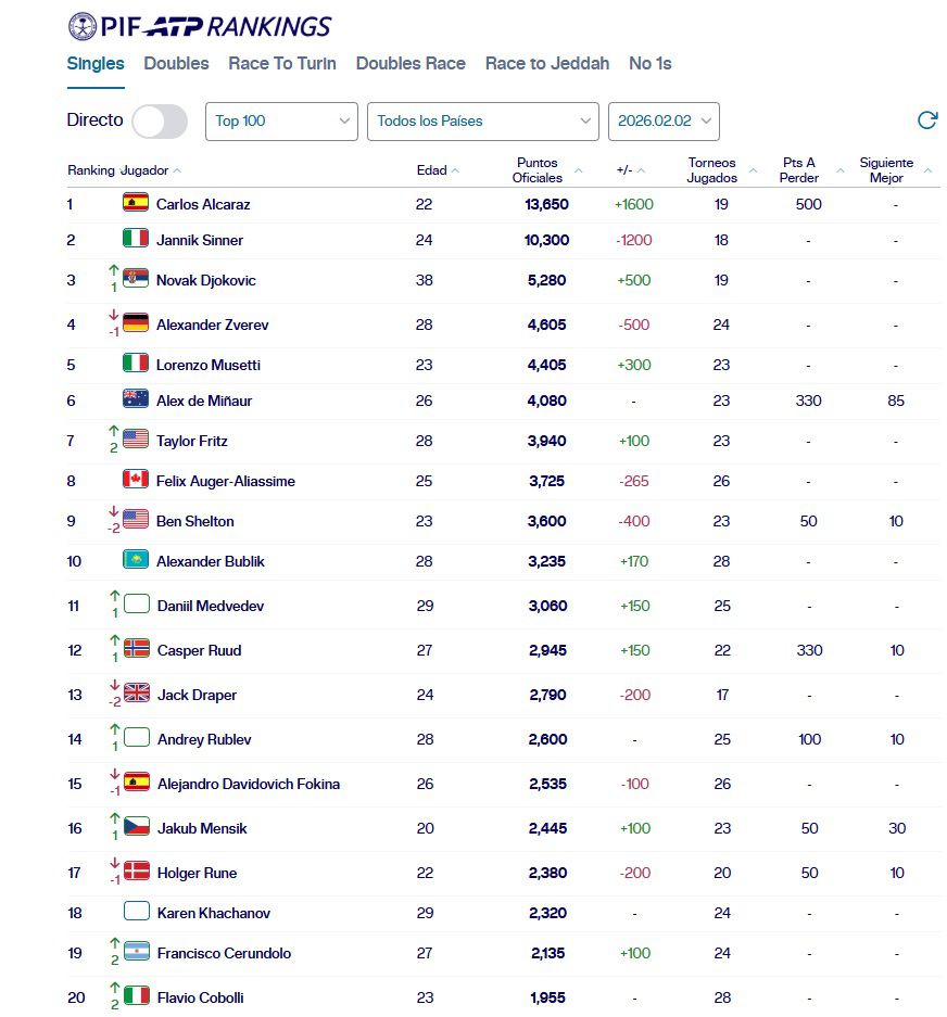 Ranking ATP 02/02/2026