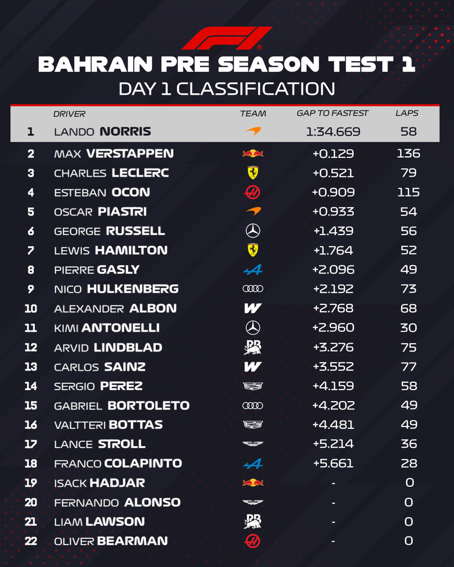 Clasificación final del primer día de test. Foto: Fórmula 1