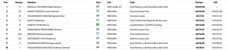 Datos: puntodecontrol.com.uy