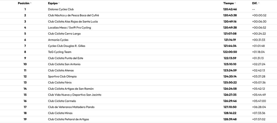 Datos: puntodecontrol.com.uy