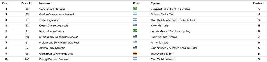 Datos: puntodecontrol.com.uy