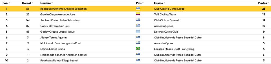 Datos: puntodecontrol.com.uy