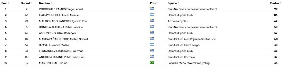 Datos: puntodecontrol.com.uy