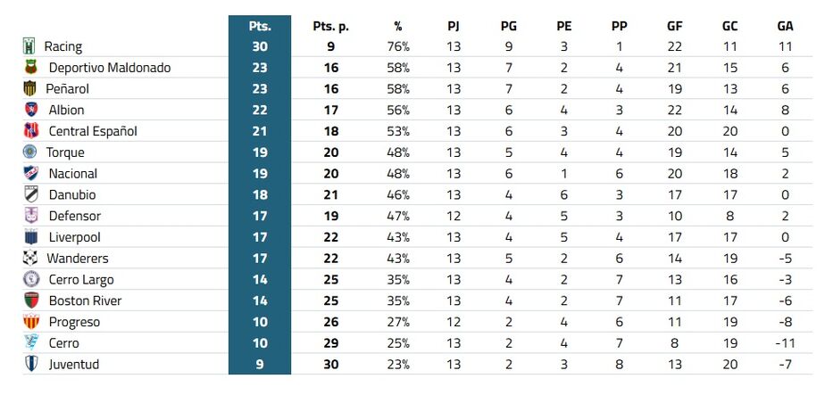 Las posiciones a falta de un partido para el cierre de la etapa.