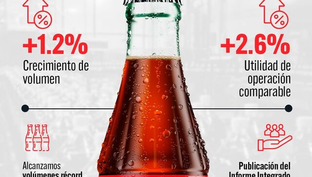 Coca-Cola Femsa crece en volumen y sostiene márgenes en el arranque de 2026