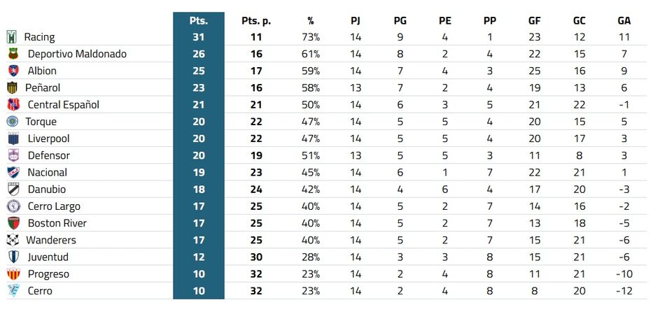 Las posiciones