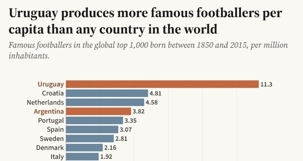 Tres millones van: Uruguay es el país con más figuras histór