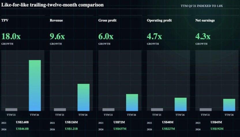 dLocal celebra cinco años en Wall Street con un crecimiento de 18 veces