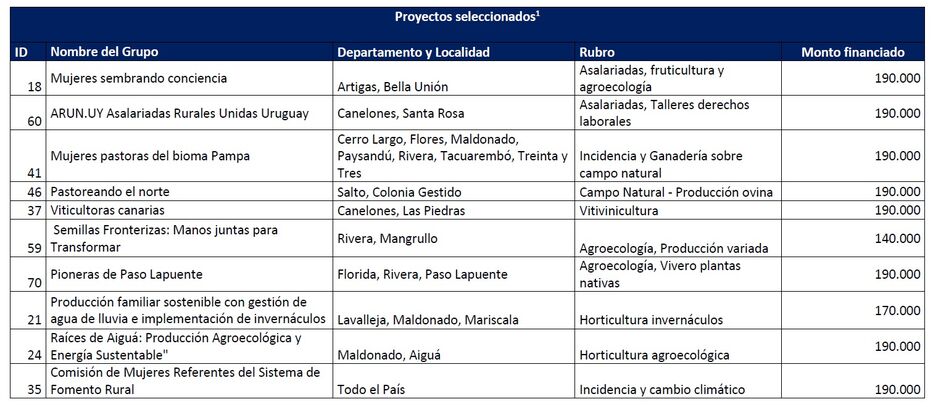 Lista de seleccionados.