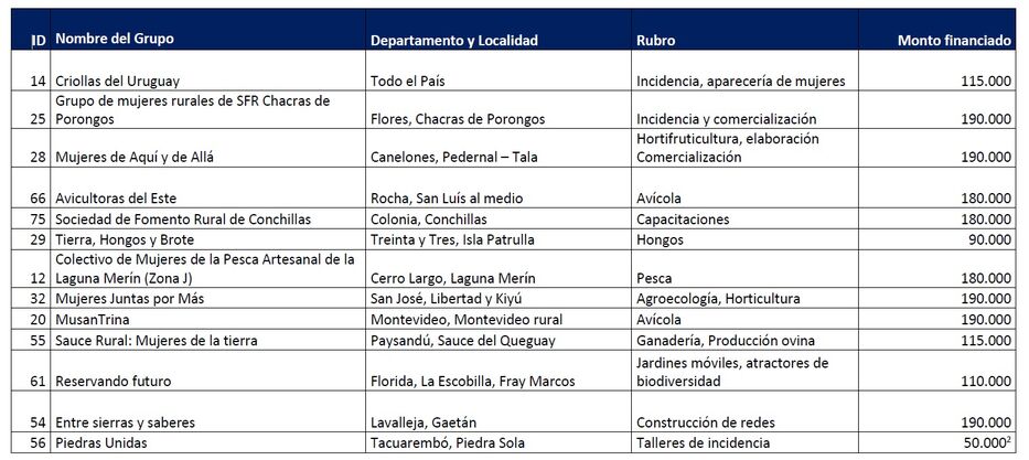 Lista de seleccionados.