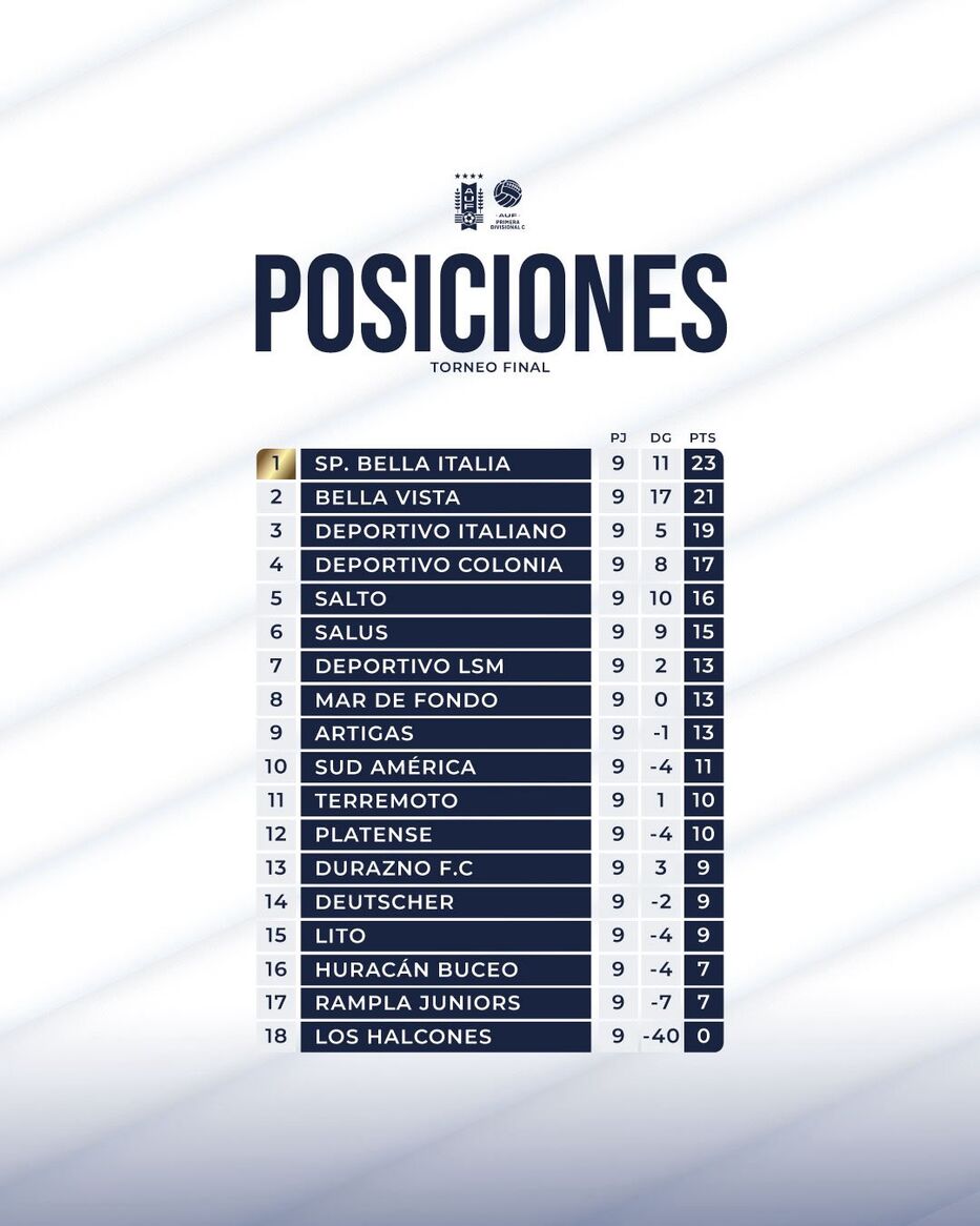 Posiciones de la Divisional C