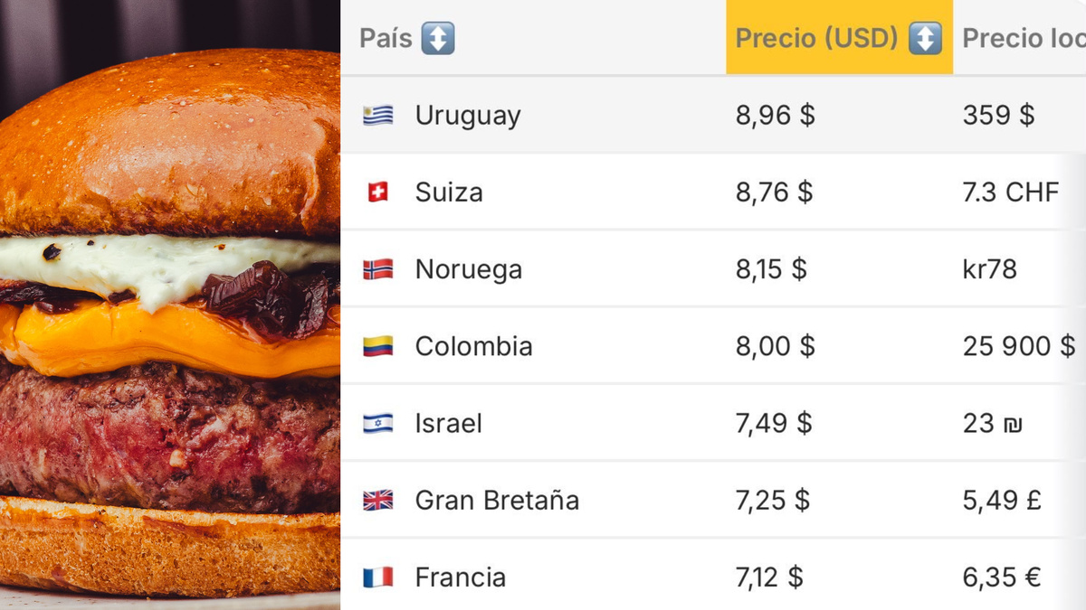 Diputado Gurméndez cuestionó que en Uruguay se venda la hamburguesa “más cara del planeta”