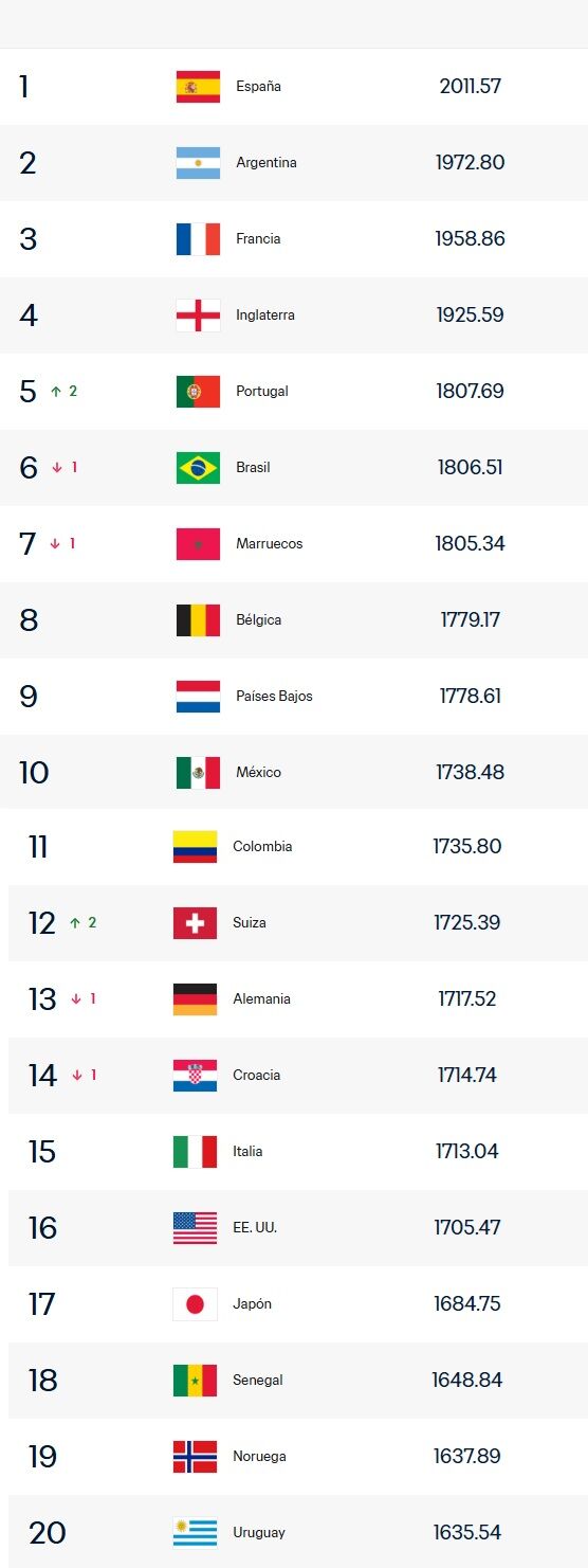 Ranking FIFA