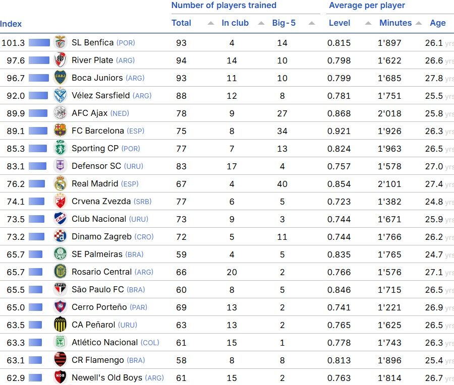 Ranking del CIES Football Observatory